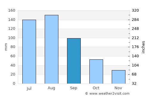 Khor average rain in September