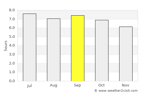 Khor average rain in September