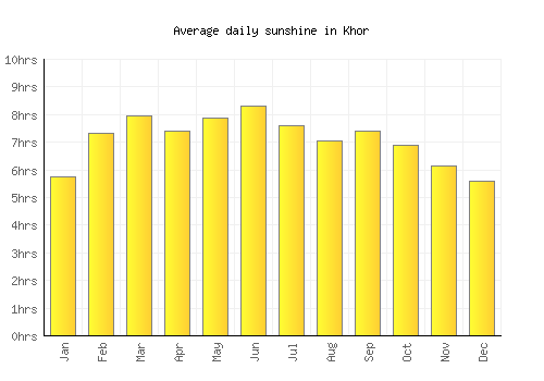 Khor average daily sunshine chart