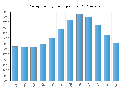 Khor average sea temperature chart (Fahrenheit)