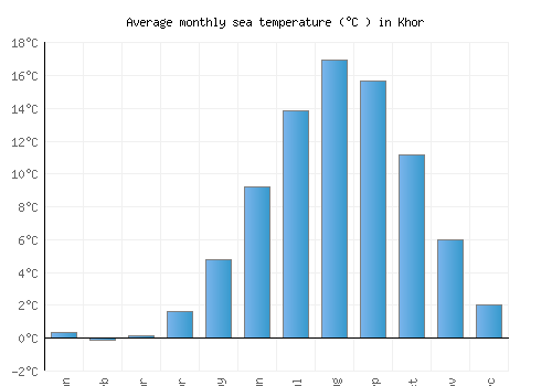Khor average sea temperature chart (Celsius)