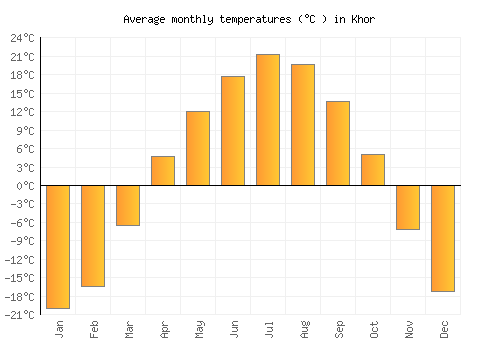 Khor average temperature chart (Celsius)