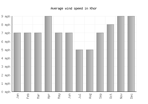 Khor average winspeed by month (mph)