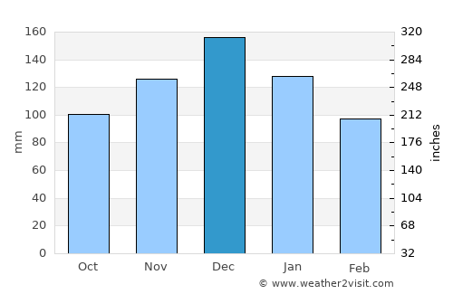 Khóra average rain in December