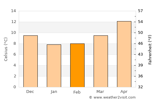 Khóra average temperature in February