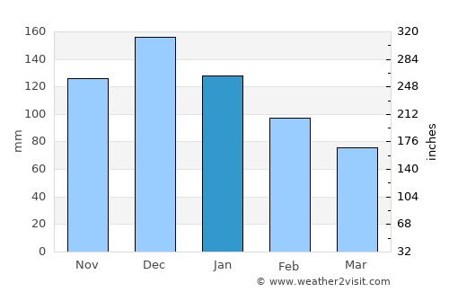 Khóra average rain in January