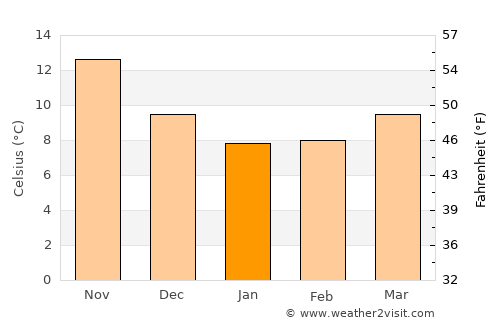 Khóra average temperature in January