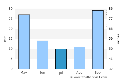 Khóra average rain in July