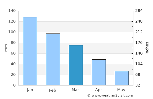 Khóra average rain in March