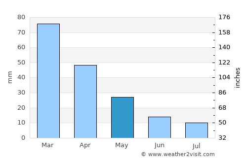 Khóra average rain in May