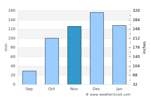 Khóra average rain in November