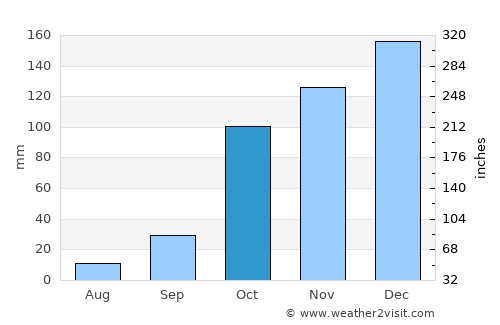 Khóra average rain in October