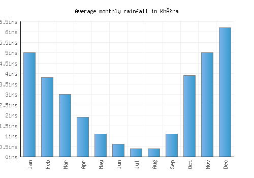 Khóra monthly rainfall chart (inches)