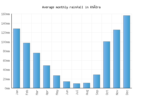 Khóra monthly rainfall chart (mm)