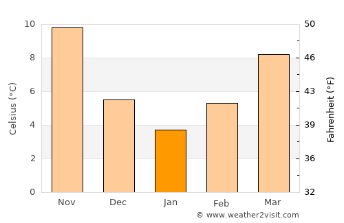 Khoristí average temperature in January