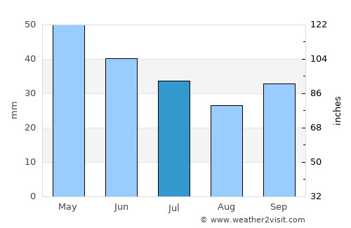 Khoristí average rain in July