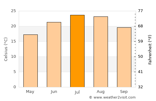 Khoristí average temperature in July