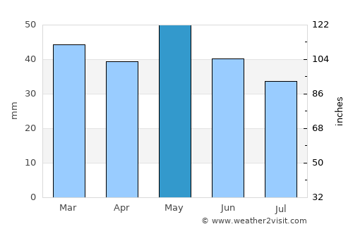 Khoristí average rain in May