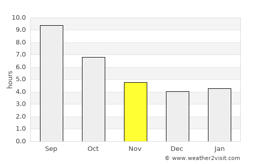 Khoristí average rain in November
