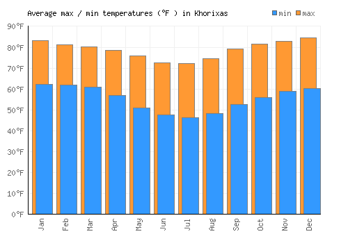 Khorixas average minimum / maximum temperatures (Fahrenheit)