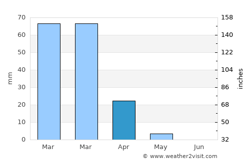 Khorixas average rain in April
