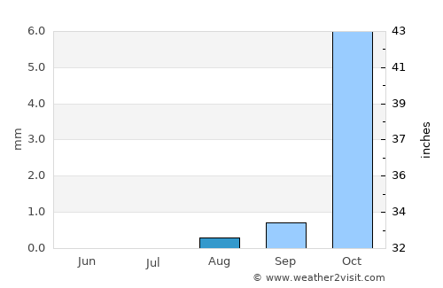 Khorixas average rain in August