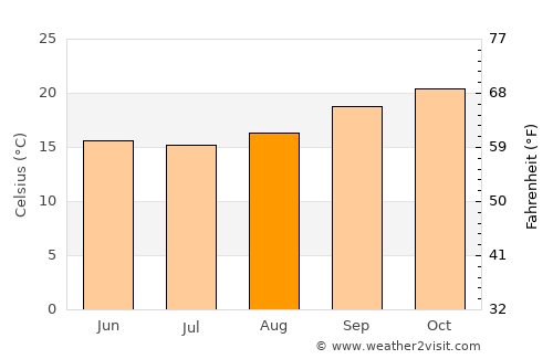 Khorixas average temperature in August