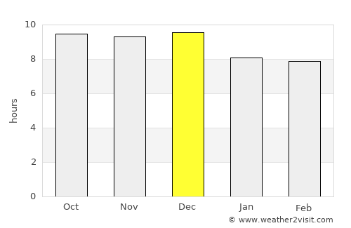 Khorixas average rain in December