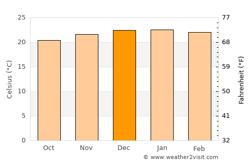 Khorixas average temperature in December