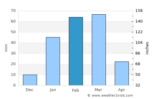 Khorixas average rain in February