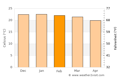 Khorixas average temperature in February