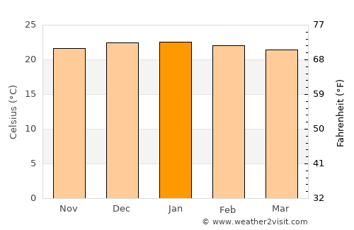 Khorixas average temperature in January