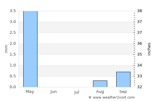 Khorixas average rain in July