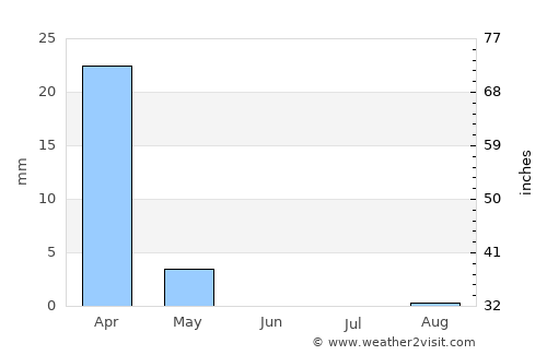 Khorixas average rain in June