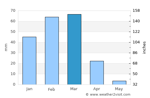 Khorixas average rain in March
