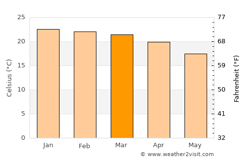 Khorixas average temperature in March