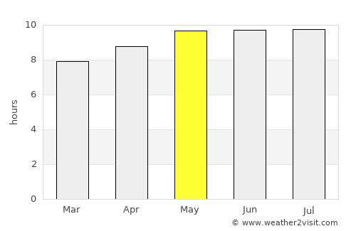 Khorixas average rain in May