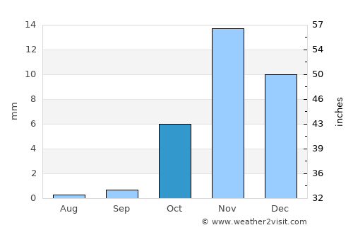 Khorixas average rain in October