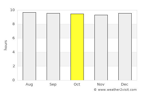 Khorixas average rain in October