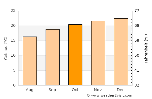 Khorixas average temperature in October