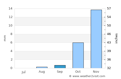 Khorixas average rain in September