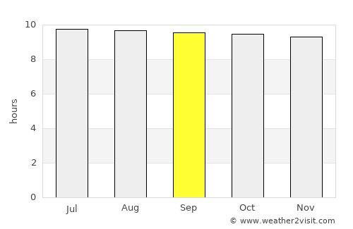 Khorixas average rain in September