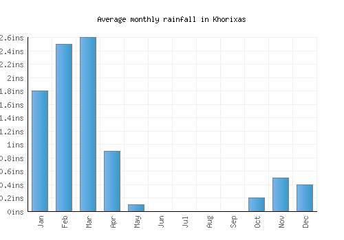 Khorixas monthly rainfall chart (inches)