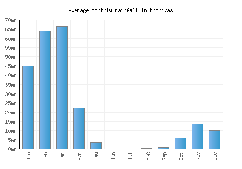 Khorixas monthly rainfall chart (mm)