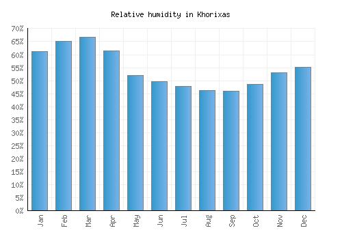 Khorixas relative humidity averages