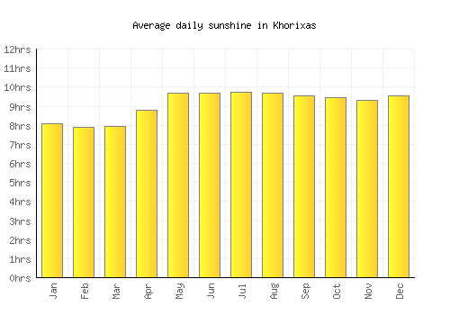 Khorixas average daily sunshine chart