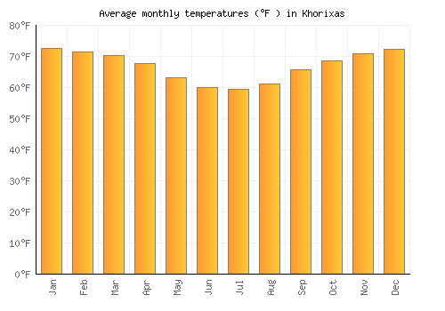 Khorixas average temperature chart (Fahrenheit)