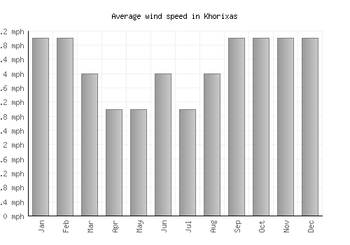 Khorixas average winspeed by month (mph)