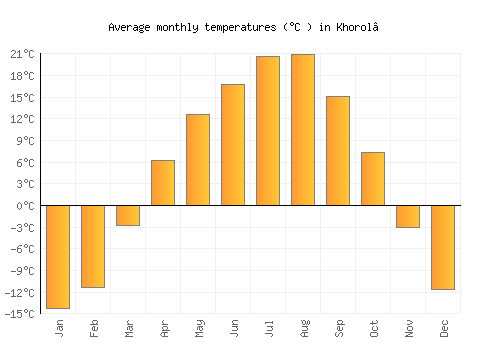 Khorol’ average temperature chart (Celsius)