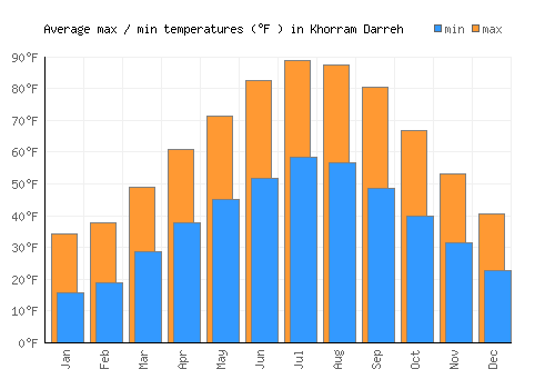 Khorram Darreh average minimum / maximum temperatures (Fahrenheit)